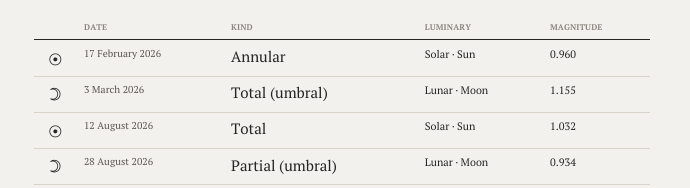 A printed eclipse table for 2026: date, kind, luminary and magnitude for each eclipse of the year