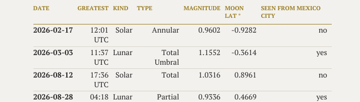 An eclipse table under a placeholder masthead